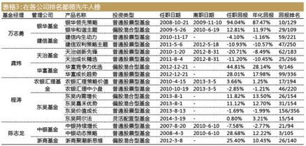 基金經理流動榜 富國基金最穩定，申萬菱信最不留人，誰在影響你的投資？